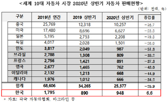 <자료: 한국자동차산업협회>